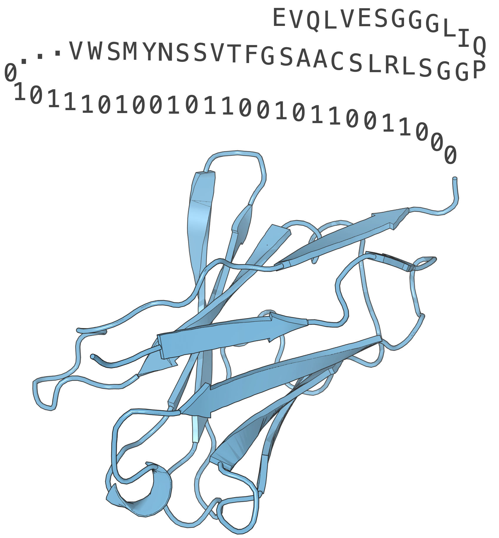 Antibody sequence to bits to structure